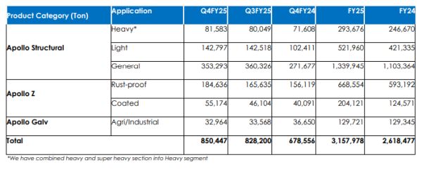 APL Apollo Tubes Ltd - Sales Summary - Q4 and FY2025